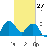 Dupont tide chart for Tuesday, January 27, 2026