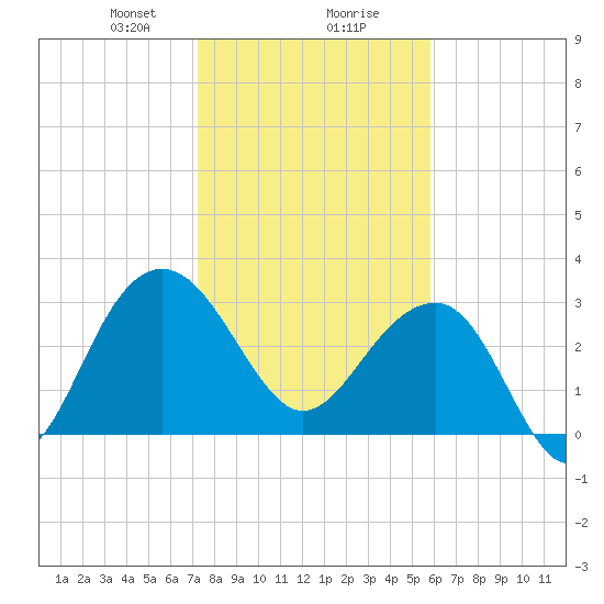 Dupont tide chart for Wednesday, January 28, 2026