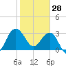 Dupont tide chart for Wednesday, January 28, 2026