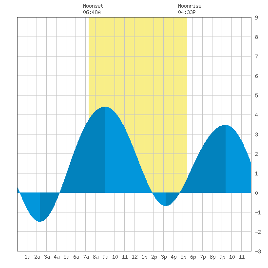 Dupont tide chart for Friday, January 2, 2026