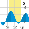 Dupont tide chart for Friday, January 2, 2026