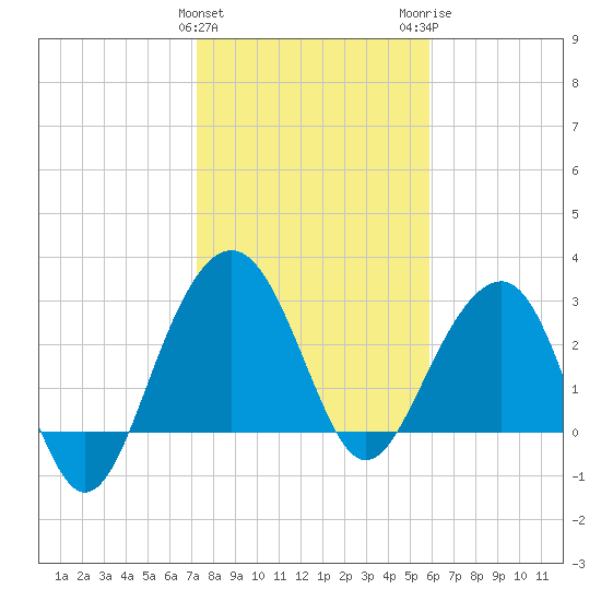 Dupont tide chart for Saturday, January 31, 2026