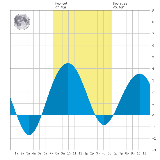 Dupont tide chart for Saturday, January 3, 2026