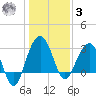 Dupont tide chart for Saturday, January 3, 2026
