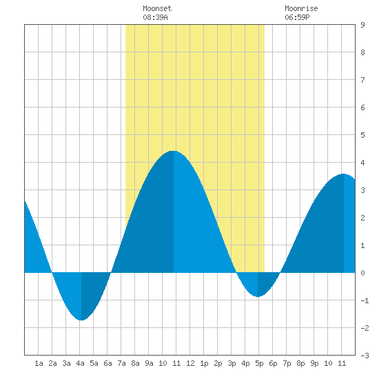 Dupont tide chart for Sunday, January 4, 2026