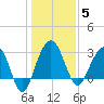 Dupont tide chart for Monday, January 5, 2026