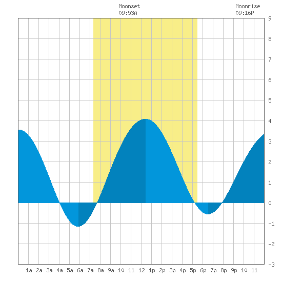 Dupont tide chart for Tuesday, January 6, 2026