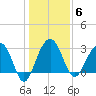 Dupont tide chart for Tuesday, January 6, 2026