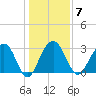 Dupont tide chart for Wednesday, January 7, 2026