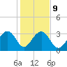 Dupont tide chart for Friday, January 9, 2026