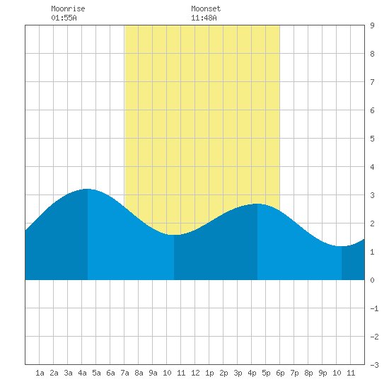 Dupont tide chart for Tuesday, February 10, 2026