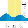 Dupont tide chart for Wednesday, February 11, 2026
