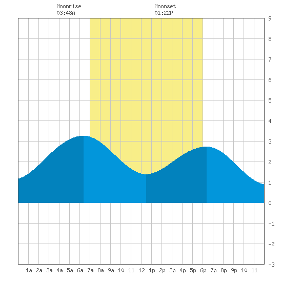 Dupont tide chart for Thursday, February 12, 2026