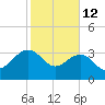 Dupont tide chart for Thursday, February 12, 2026