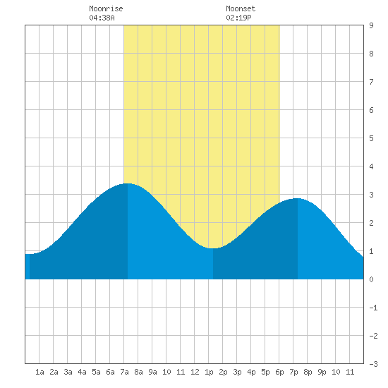 Dupont tide chart for Friday, February 13, 2026