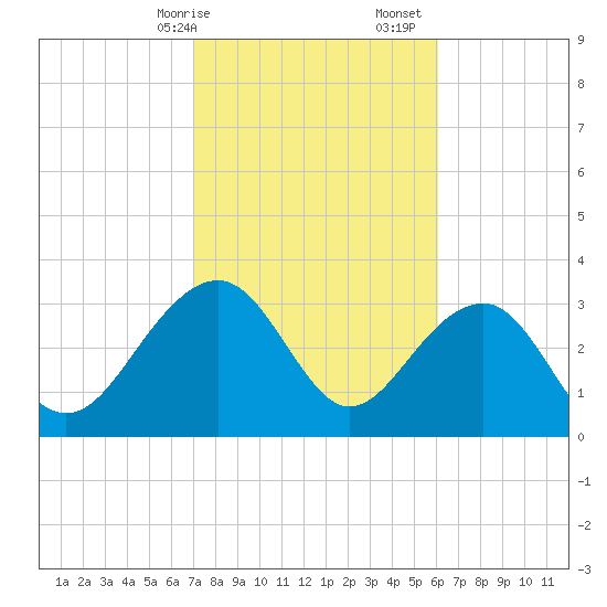 Dupont tide chart for Saturday, February 14, 2026