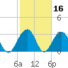 Dupont tide chart for Monday, February 16, 2026