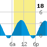 Dupont tide chart for Wednesday, February 18, 2026