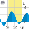 Dupont tide chart for Sunday, February 1, 2026