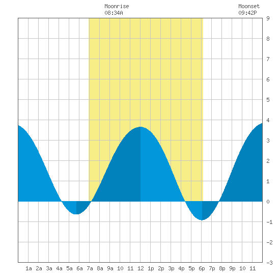 Dupont tide chart for Friday, February 20, 2026