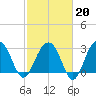 Dupont tide chart for Friday, February 20, 2026