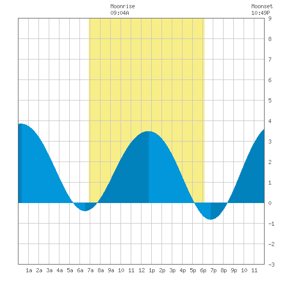 Dupont tide chart for Saturday, February 21, 2026