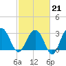 Dupont tide chart for Saturday, February 21, 2026