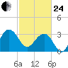 Dupont tide chart for Tuesday, February 24, 2026