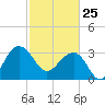 Dupont tide chart for Wednesday, February 25, 2026