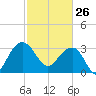 Dupont tide chart for Thursday, February 26, 2026