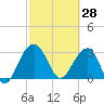 Dupont tide chart for Saturday, February 28, 2026