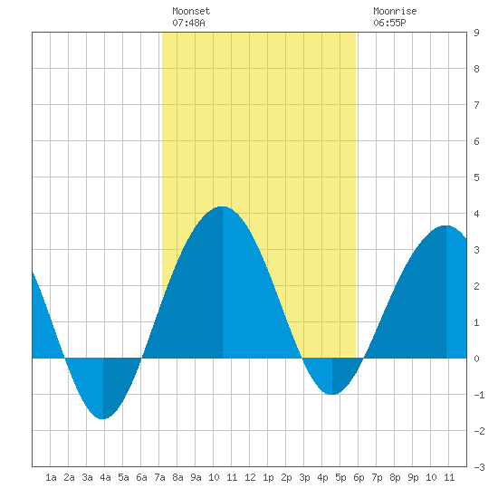 Dupont tide chart for Monday, February 2, 2026