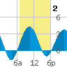 Dupont tide chart for Monday, February 2, 2026