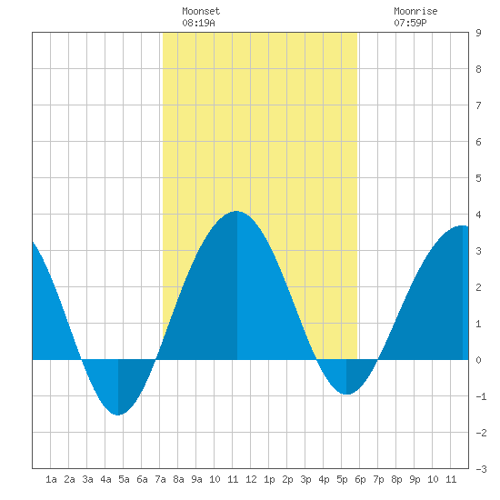 Dupont tide chart for Tuesday, February 3, 2026