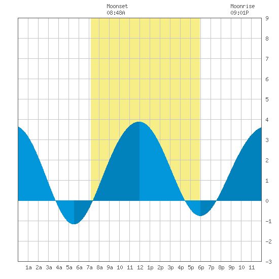 Dupont tide chart for Wednesday, February 4, 2026