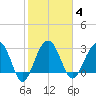 Dupont tide chart for Wednesday, February 4, 2026