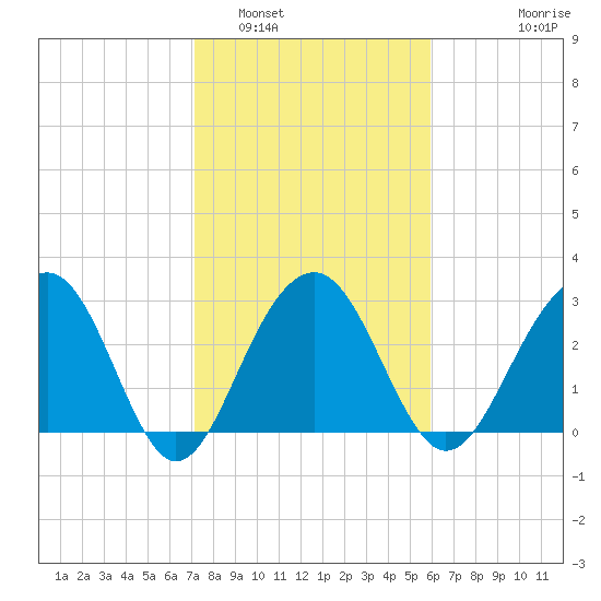 Dupont tide chart for Thursday, February 5, 2026
