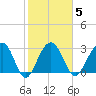 Dupont tide chart for Thursday, February 5, 2026