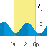Dupont tide chart for Saturday, February 7, 2026