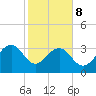 Dupont tide chart for Sunday, February 8, 2026
