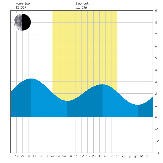 Dupont tide chart for Monday, February 9, 2026