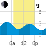 Dupont tide chart for Monday, February 9, 2026