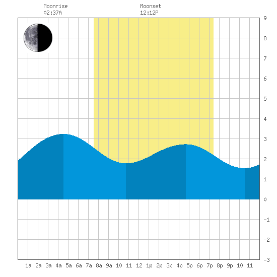 Dupont tide chart for Wednesday, March 11, 2026