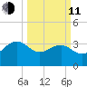 Dupont tide chart for Wednesday, March 11, 2026