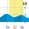 Dupont tide chart for Thursday, March 12, 2026