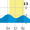 Dupont tide chart for Friday, March 13, 2026