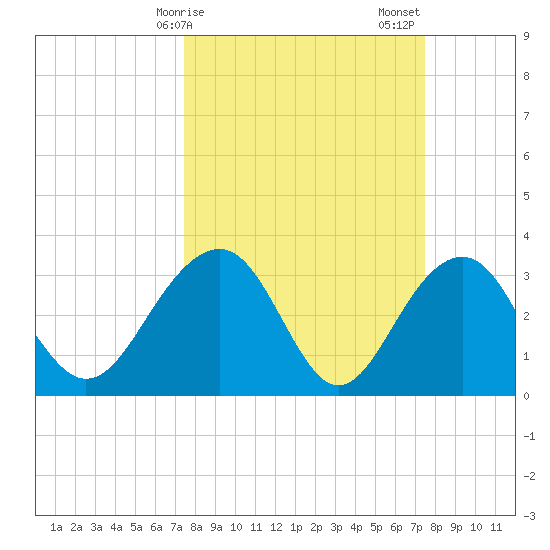 Dupont tide chart for Monday, March 16, 2026