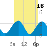 Dupont tide chart for Monday, March 16, 2026