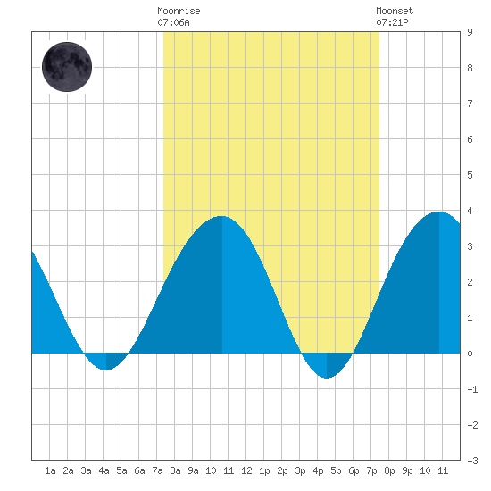 Dupont tide chart for Wednesday, March 18, 2026