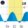 Dupont tide chart for Wednesday, March 18, 2026